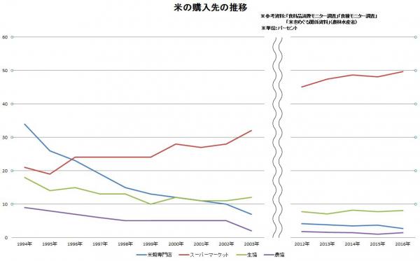 図１：米の購入先の推移。1995（平成７）年の「食糧法」施行以降、米穀専門店での購入者の割合が減少する