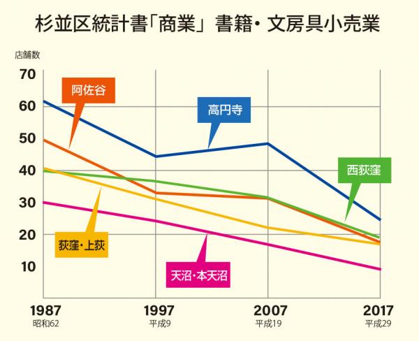 杉並区統計書「商業」書籍・文房具小売業による、店舗数の推移（参考：『杉並区統計書』）